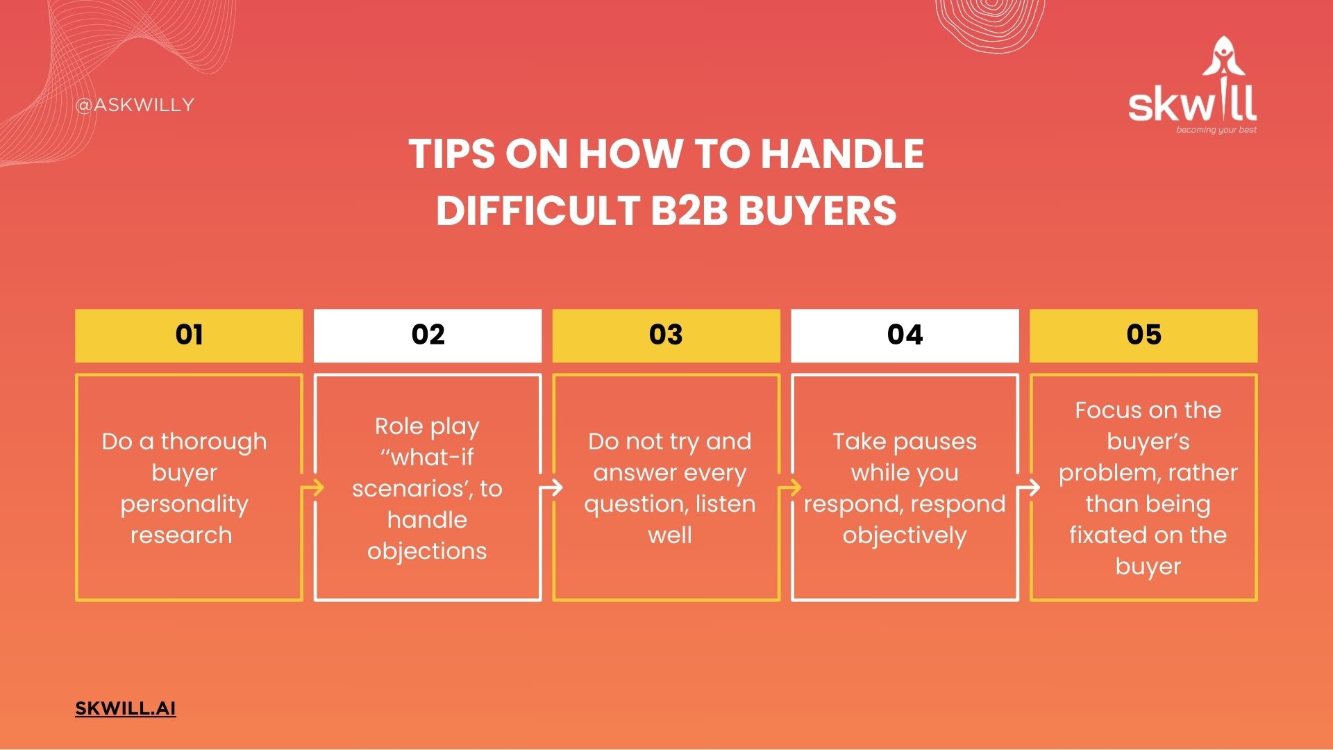 Follow these 5 tips to handle difficult B2B buyers. Do a thorough personality research on the buyers behaviour by using an AI Sales Coach Skwill.AI