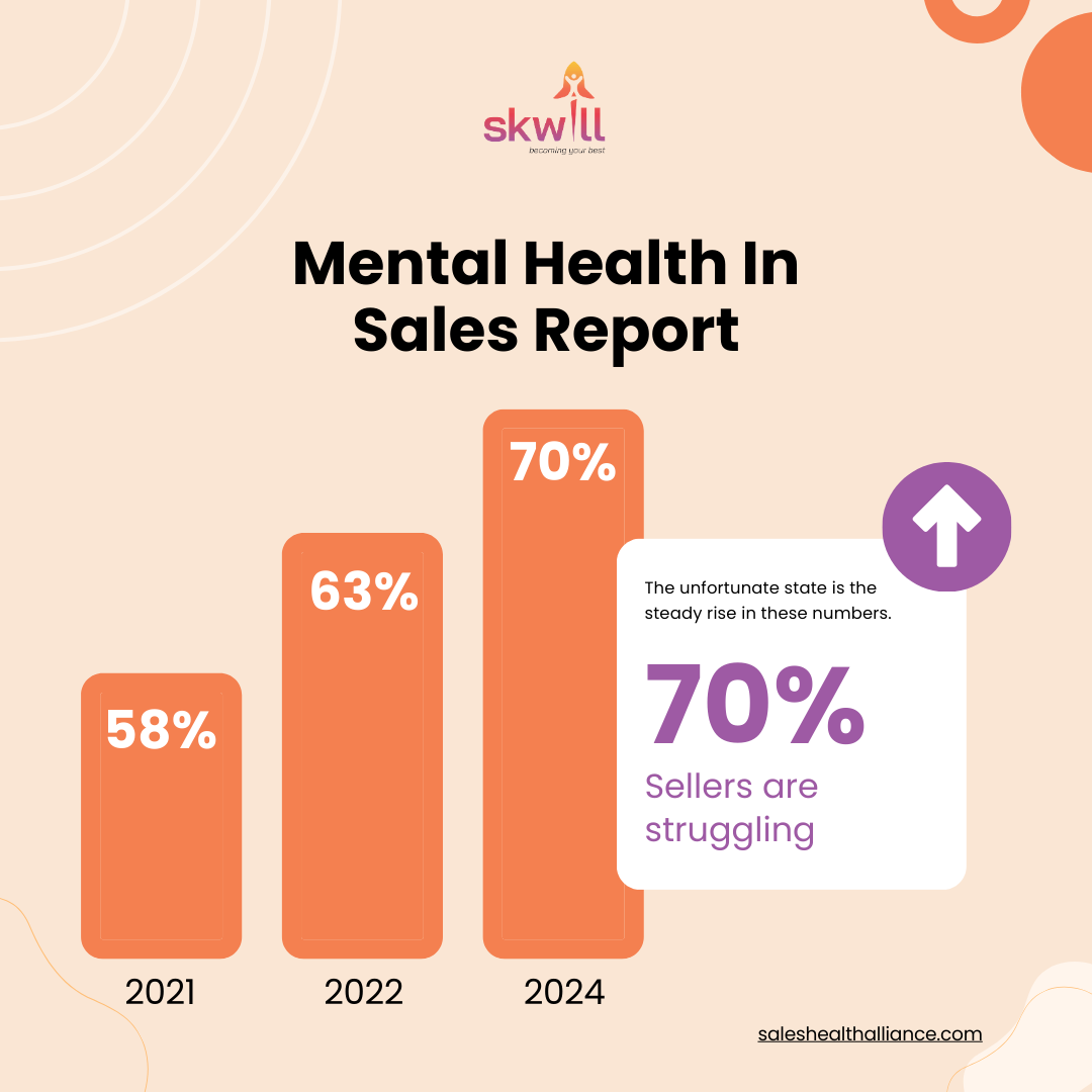 Stress in sales has been steadily increasing over the years. 